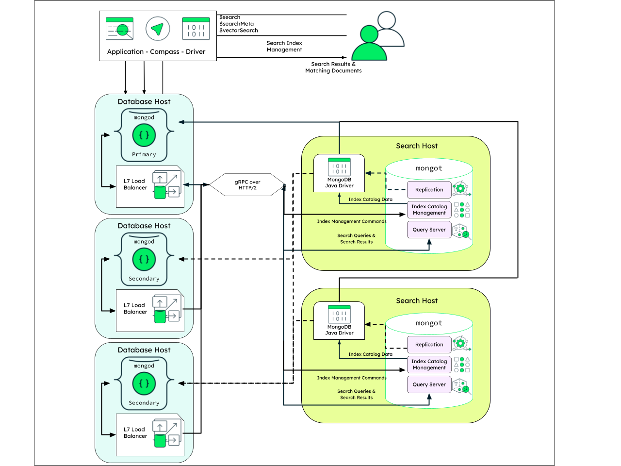 Diagram showing a dedicated infrastructure mongot deployment