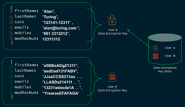Deleting User B's data encryption key