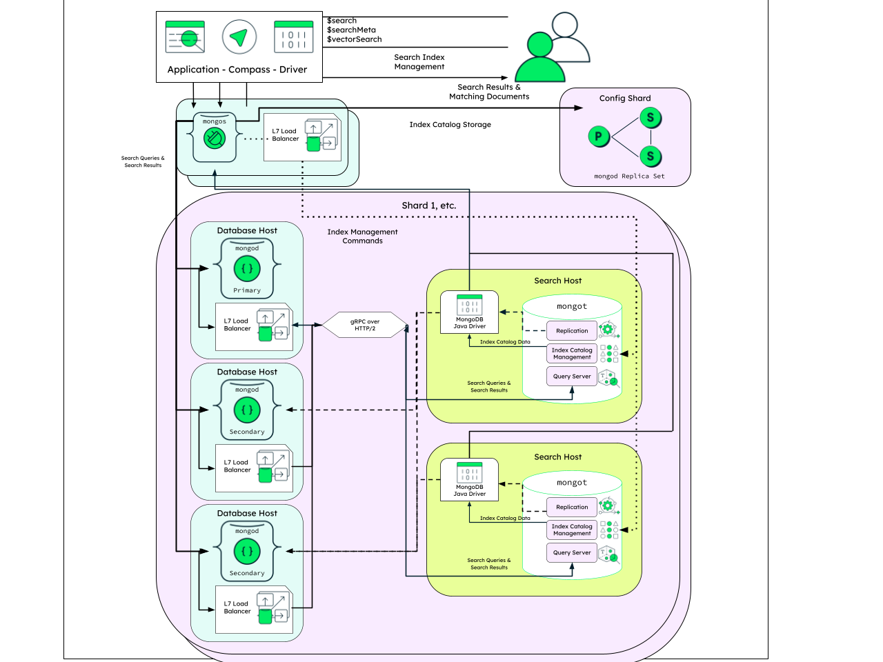 Diagram showing a sharded mongot deployment